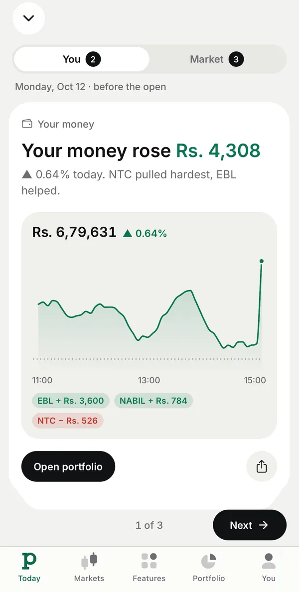 Punji app Daily Brief: your money rose, with the day’s chart and the stocks that moved it