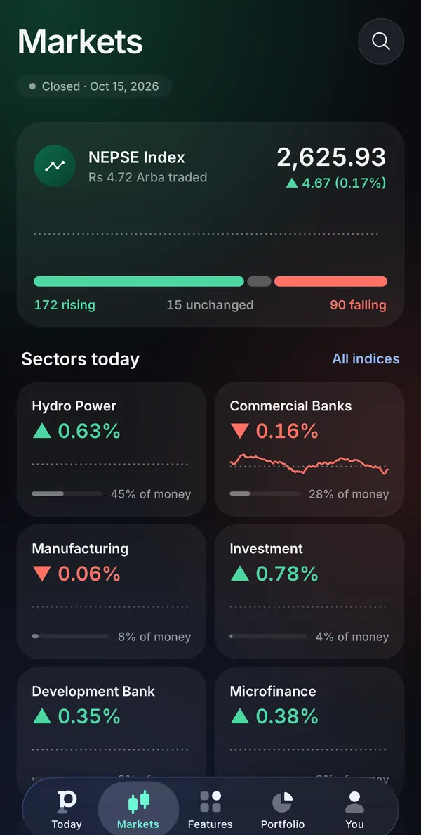 Punji app Markets: the NEPSE index, how many stocks rose and fell, and sector tiles with their change
