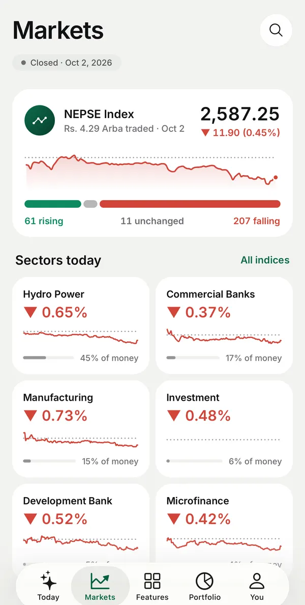Punji app Markets: the NEPSE index, how many stocks rose and fell, and sector tiles with their change