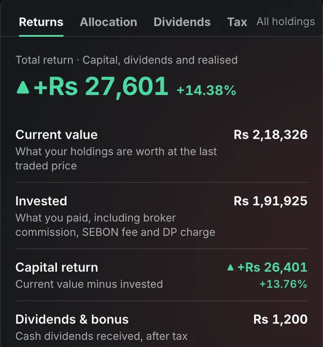 Punji web returns panel: total return, current value, invested, capital return and dividends received, sample data
